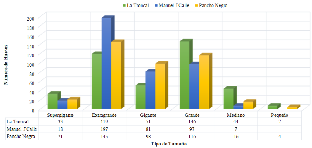 Clasificaci�n de los huevos por peso, por parroquia, cant�n La Troncal, Ecuador, seg�n la Norma T�cnica Ecuatoriana NTE INEN 1973:2013.