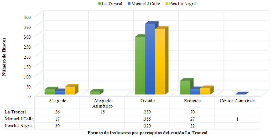 Clasificaci�n de los huevos por forma por parroquia cant�n La Troncal Ecuador