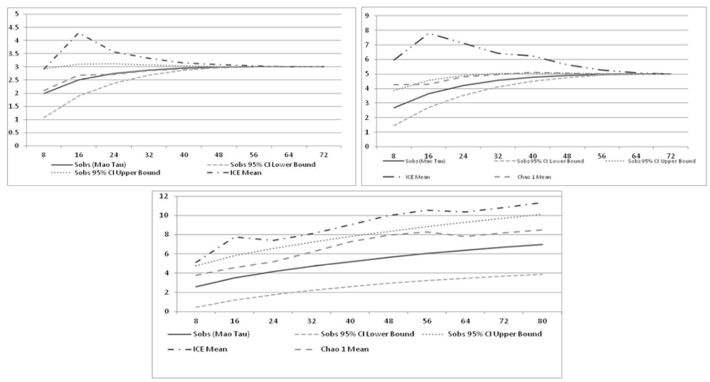 Curvas de saturaci�n de especies de Anolis para las tres coberturas vegetales en la Estaci�n Ambiental del Alto San Juan, Municipio de Tad�, Choc� &ndash; Colombia. (1. �rea de gesti�n; 2. Ecotono y 3. Bosque