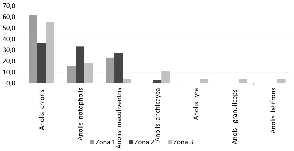 Abundancia de especie de Anolis para las tres coberturas vegetales en el �reas de influencia de la Estaci�n Ambiental Alto San Juan Municipio  de Tad� Choc� &ndash; Colombia
