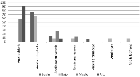 Frecuencia de Anolis en las posiciones verticales dentro del componente vegetal para las tres coberturas vegetales en el �rea de influencia de la, Estaci�n Ambiental del Aalto San Juan, Municipio de. Tad�, Choc� &ndash; Colombia