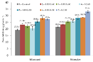 Influencia de diferentes dosis de lixiviados de vermicompost sobre el rendimiento del pimiento (g planta-1).