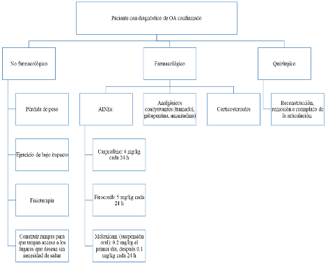 Manejo de osteoartritis canina