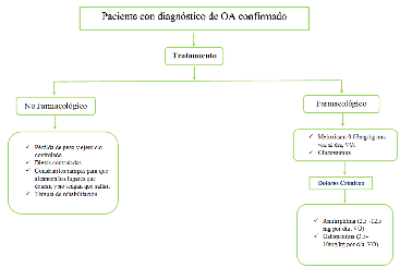 Manejo de osteoartritis en felinos