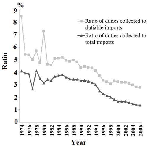 US average tariﬀ