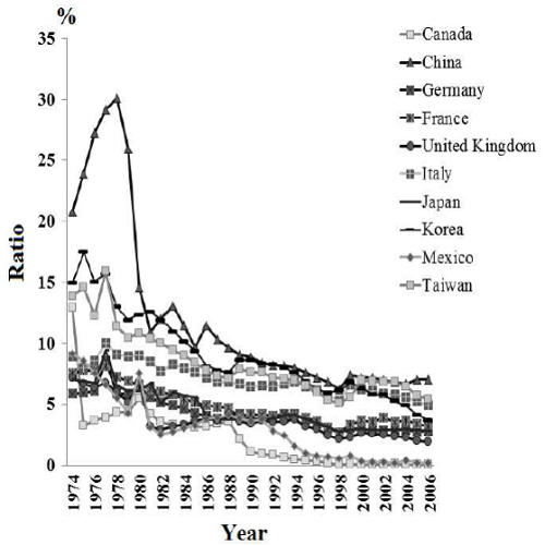 US average tariff, 1974 to 2006, Ratio of duties collected to dutiable imports