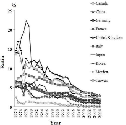 US average tariff, 1974 to 2006, Ratio of duties collected to total imports