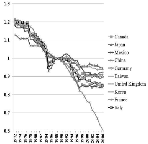 The evolution of the zero index in US imports from the 20 largest import partners plus Colombia and Chile: 1972-2006.