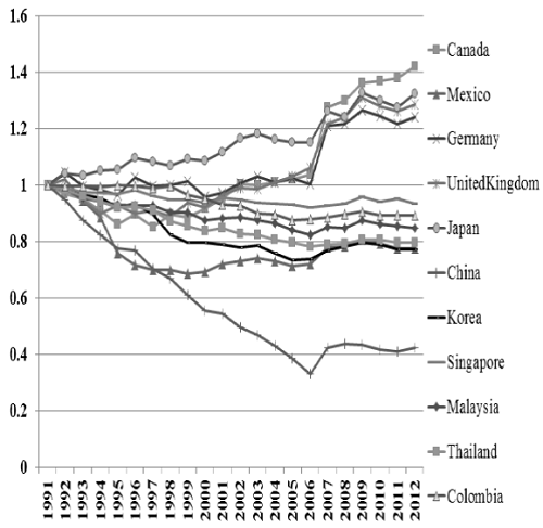 Zero index in US imports from some major import partners at HS 6-digit data 1991-2012