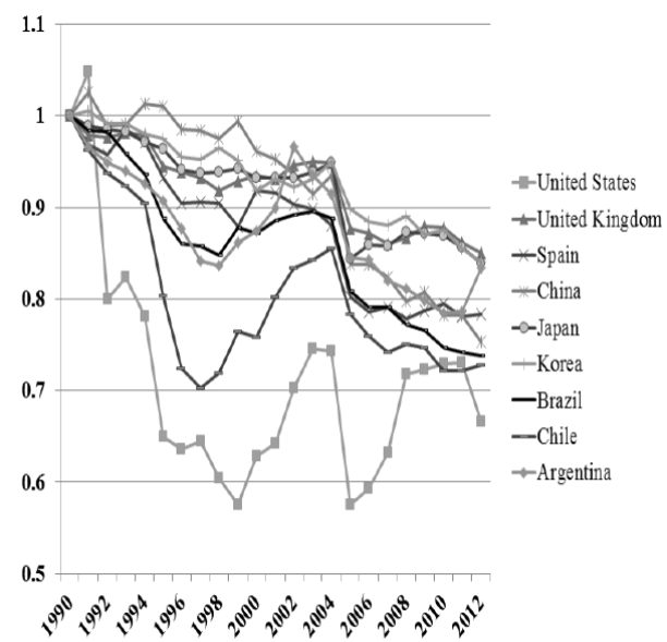 Zero index of Mexico’s exports to its major markets, 1990-2012