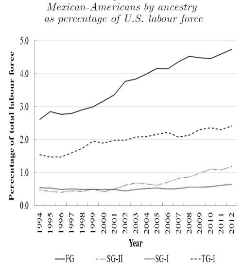 Mexican-Americans by ancestry as percentage of U.S. labour force