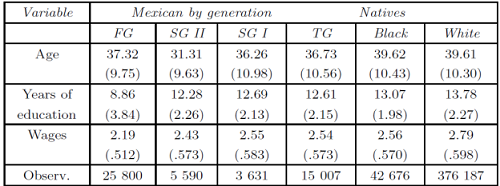 Summary statistics