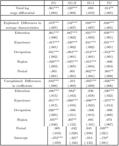 OB decomposition of wage diﬀerences between blacks and Mexican-Americans