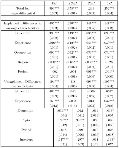 OB decomposition of wage diﬀerences between whites and Mexican-Americans
