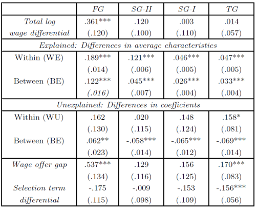 BMZ decomposition of wage diﬀerences between blacks and Mexican-Americans with Lee (1983) correction