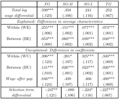 BMZ decomposition of wage diﬀerences between whites and Mexican-Americans with Lee (1983) correction