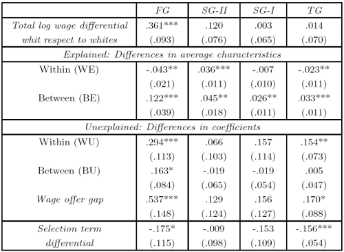 DGSX decomposition of wage diﬀerences between blacks and Mexican-Americans with Lee (1983) correction