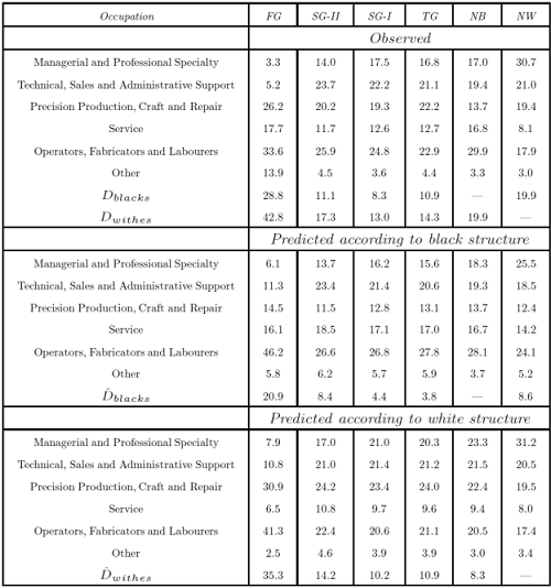 Distribution by occupation, observed and predicted