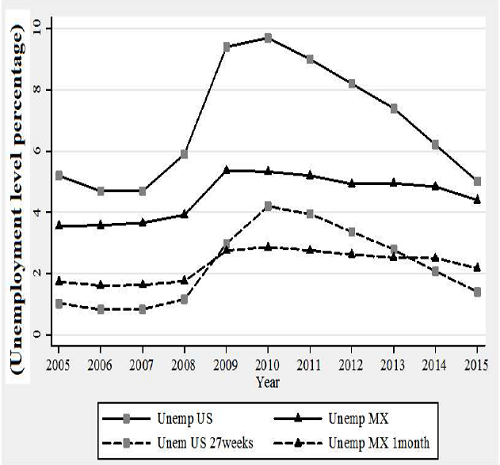 Unemployment trends in the United State and Mexico