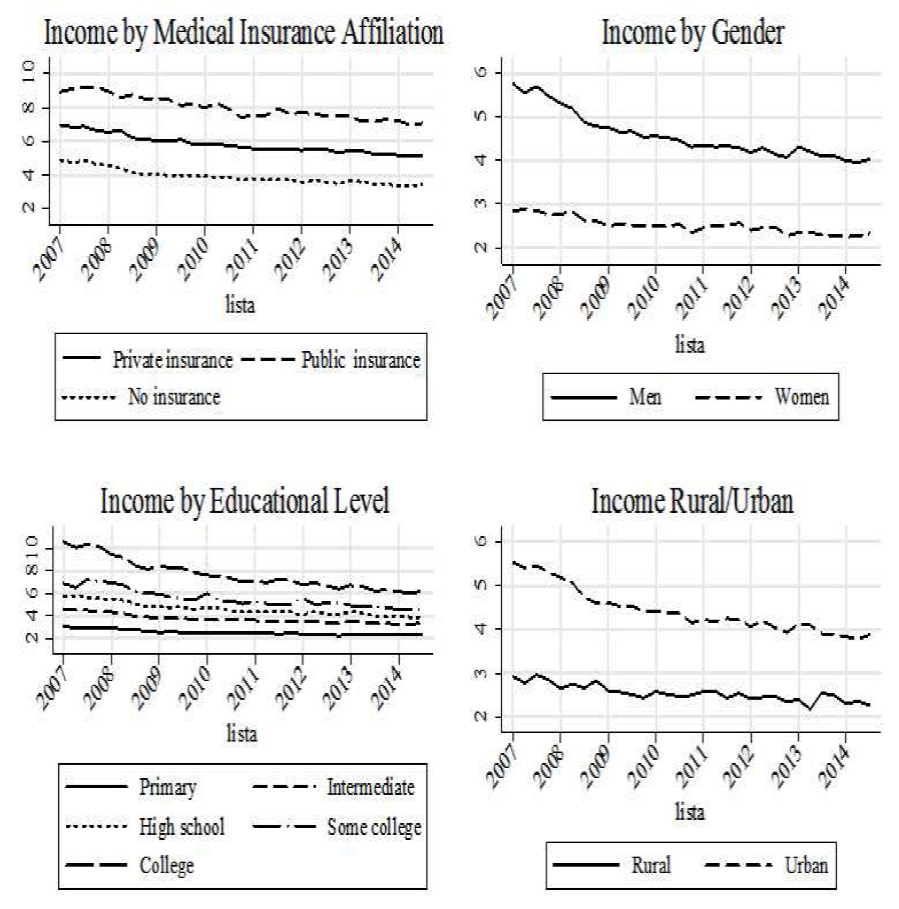 Income patterns