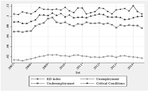 Comparison between labor indexes