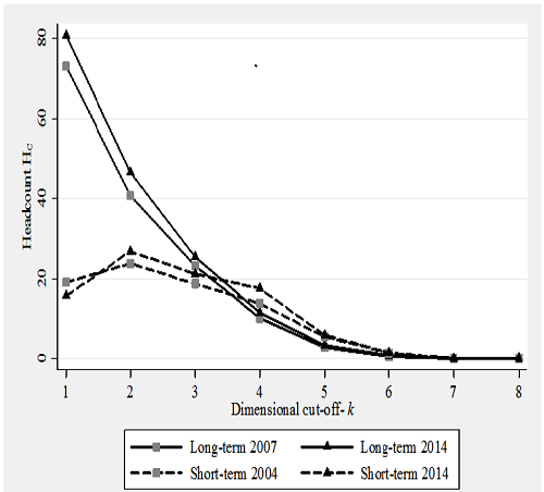 Robustness checks of employment deprivation with cut oﬀ k = i and τ = 3