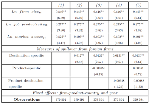 Logit estimates on the export decisions of domestic firms, considering diﬀerent spillover variables