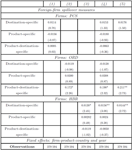 Logit estimate of the decision to export by domestic firms, considering diﬀerent types of foreign firms