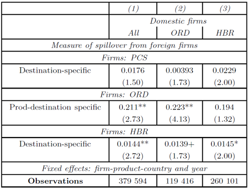 Logit estimate on the decision to export in diﬀerent domestic firms, considering diﬀerent types of foreign firms