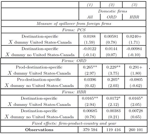 Logit estimates on decisions to export to diﬀerent markets by domestic firms