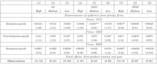 Logit estimate on the decision to export of diﬀerent domestic companies in sectors of high, medium and low technological intensity