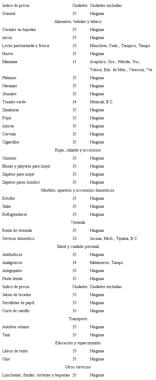 Número de ciudades consideradas para cada índice de precios (1982:1 - 2016:12)