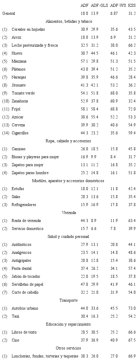 Resultados de las pruebas de raíz unitaria entre pares, ZNT  (en porcentaje)