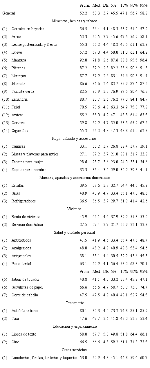 Resultados de las pruebas de raíz unitaria ADF entre pares, ZNT(b) (en porcentaje)