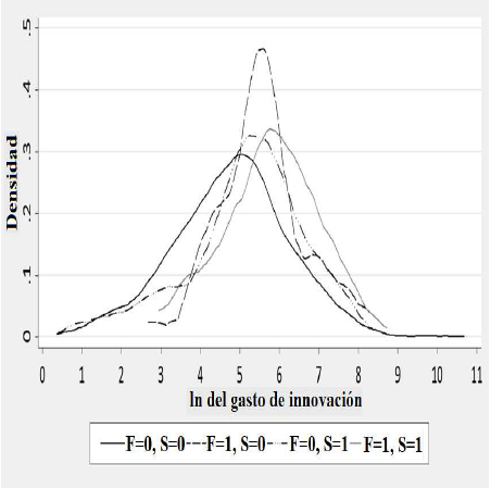 Estimación de la densidad kernel del gasto en innovación