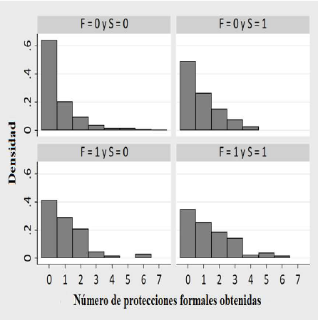 Histogramas del número de protecciones registradas de los años 2010, 2011 y 2012
