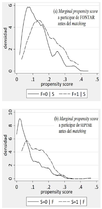 Densidades de kernel del marginal propensity scores a participar de FONTAR y de SEPYME antes y después del matching - Ecuación (2) 