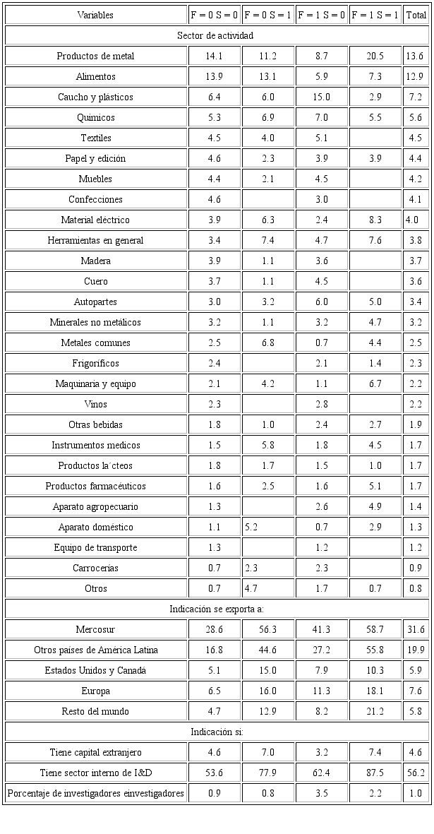 Características de las firmas participantes