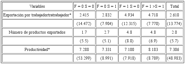Media (y desviación estándar) de la productividad, exportación por trabajador y número de productos exportados