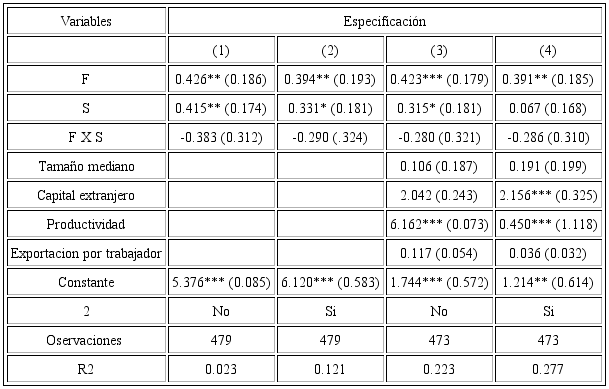 Regresion del logaritmo natural de la inversion annual en innovacion por trabajador