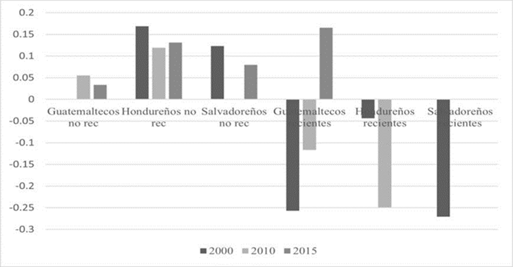 Diferenciales salariales para inmigrantes e inmigrantes recientes procedentes del TNCA, 2000-2010-2015