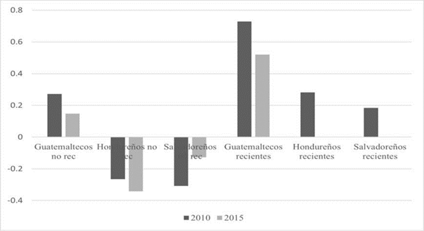 Diferenciales de prestaciones de migrantes y migrantes recientes provenientes del TNCA, 2010-2015