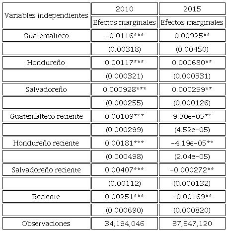 Ecuaciones de prestaciones, 2010 y 2015, con ponderadores. Efectos
									marginales