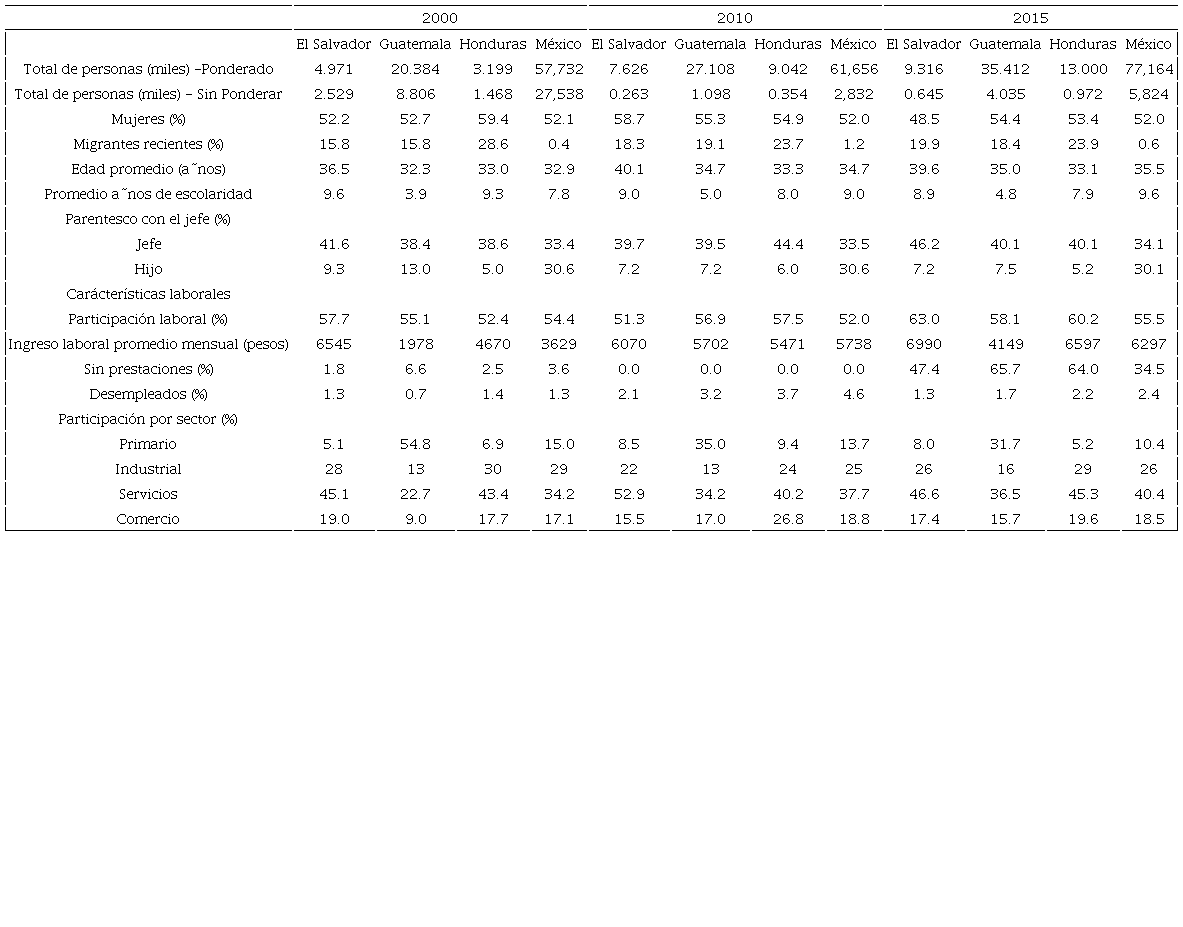 Características sociodemográficas de la población de 15 a 64 por país de nacimiento, 2000-2015