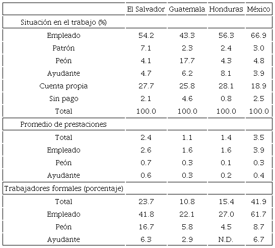 Características laborales de la población de 15 a 64 por país de nacimiento, 2015