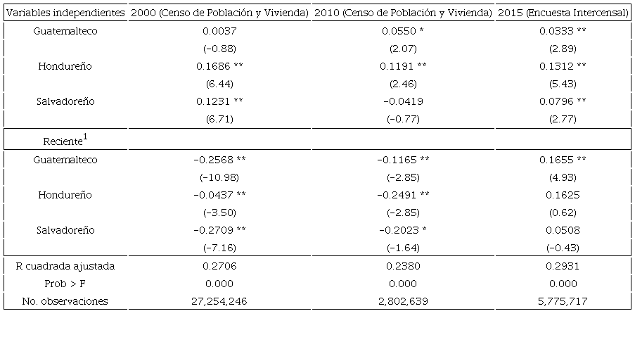 Modelo de ingreso, ambos sexos total (variable dependiente: logaritmo natural del ingreso por hora en 2000 y 2010 y logaritmo natural del ingreso mensual en 2015)