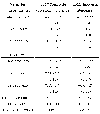 Modelo de prestaciones (probit ordenado) ambos sexos (variable dependiente: número de prestaciones)