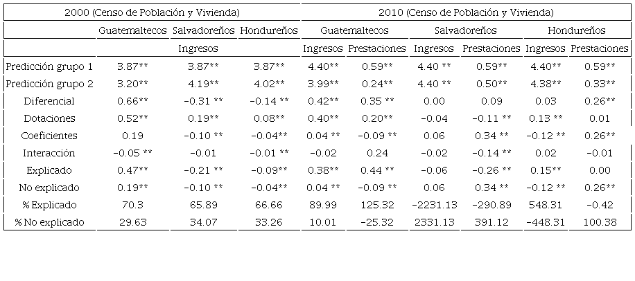Descomposiciones de Blinder-Oaxaca, logaritmo de ingresos y prestaciones (parte 1, 2000 y 2010)