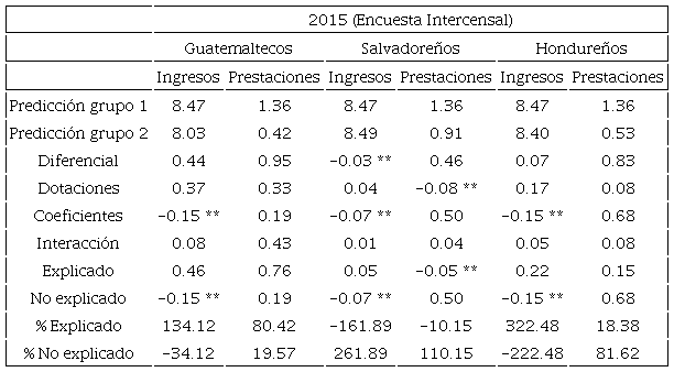 Descomposiciones de Blinder-Oaxaca, logaritmo de ingresos y prestaciones (parte 2, 2015)