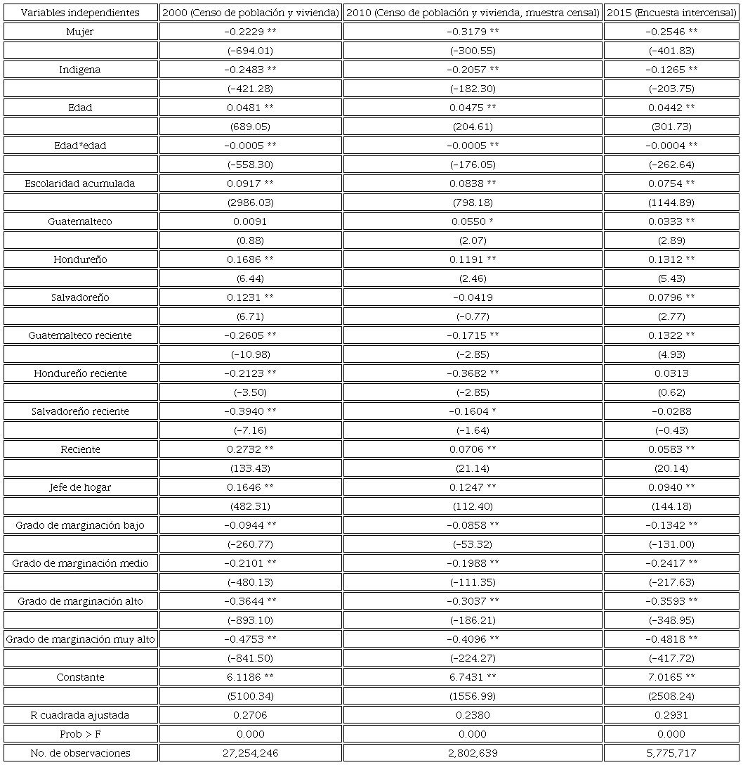 Regresión de salarios, ambos sexos (variable dependiente: ingreso laboral),
									sin ponderadores